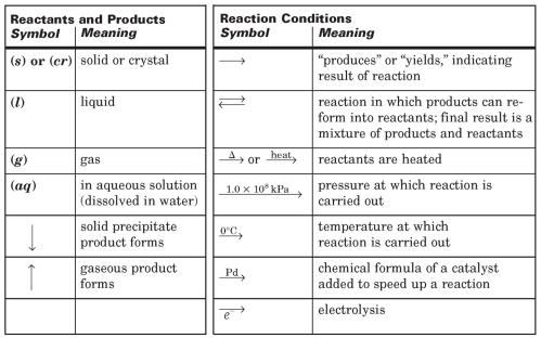 Other Common Symbols Used in Chemical Reactions Chemical Equations Because of the principle of the conservation of mass, an equation must be balanced.