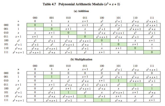 101 = 1111 2 Polynomial modulo reduction (get q(x) & r(x)) is (x 3 +x 2 +x+1 ) mod (x 3 +x+1) = 1.