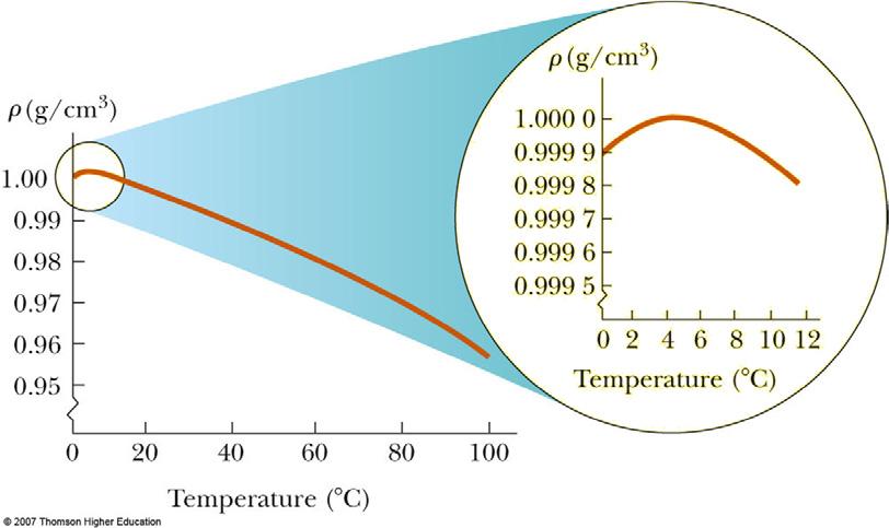 Physical Properties: Water Manometer As temperature increases from 0 o C to 4 o C, water contracts (density increases). Above 4 o C, water expands with increasing temperature (density decreases).