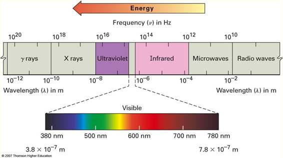 12.5 Spectroscopy and the Electromagnetic Spectrum Radiant energy is proportional to its frequency (cycles/s