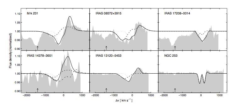 AGN outflows vs star formation Sturm+2011 Herschel PACS BAL spectra composite sample of both AGN and SF-dominated ULIRGS. Outflows detected through P-cygni profiles of OH.