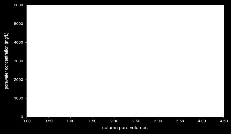 Figure 3. Huma-K injection scenario at 5, ppm at 2 ml/min.