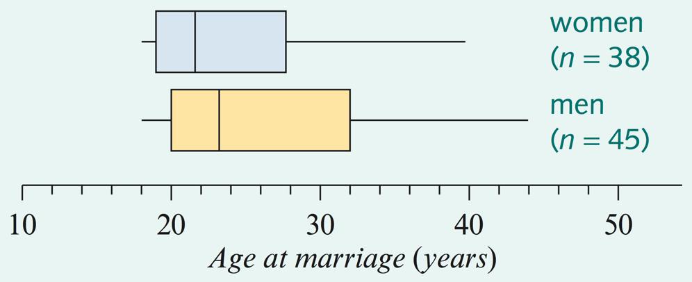 CORE: Data analysis Example 13 The parallel box plots show the distribution of ages of 45 men and 38 women when first married.