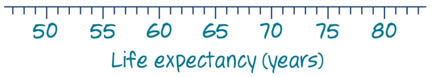 expectancies (in years) in 23 countries.