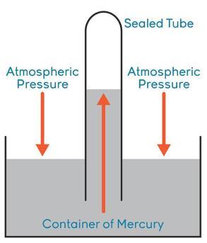 Pressure Pressure in fluids causes a net force at right angles to any surface and is measured in Pascals.