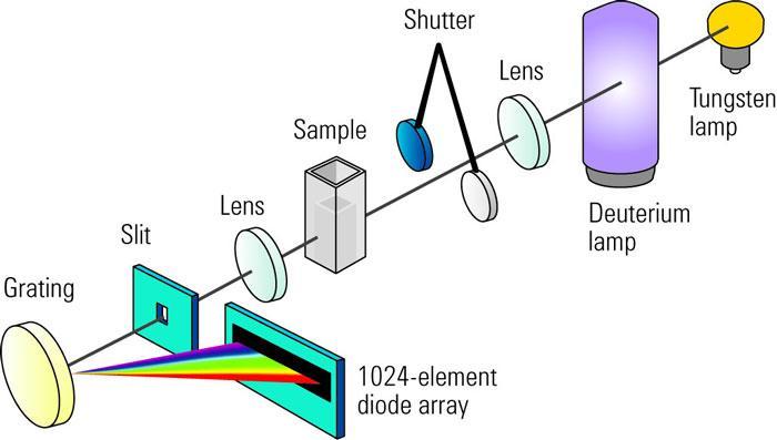 Electronic Spectroscopy 2015January19 4 http://www.chem.agilent.com/en-us/products/instruments/molecularspectroscopy/uvvis/publishingimages/photodiode_array.jpg 2. Electronic absorption 3.
