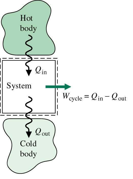 Examples of Cycles: Power Cycles Power Cycles Note Q exchange occurs with hot & cold body 1) W cycle = Q in Q out T H 2) Thermal efficiency: Sub 1 into 2: η = W cycle Q in η = (Q in Q out )/Q