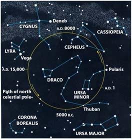 Precession causes the gradual change of the star that marks the North Celestial Pole Positional astronomy has played an important role in keeping track of time Apparent