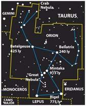 stars in a constellation are nowhere near one another They only appear to be close together because