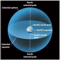 Landmarks on the celestial sphere are projections of those on the Earth Celestial equator divides the sky into northern