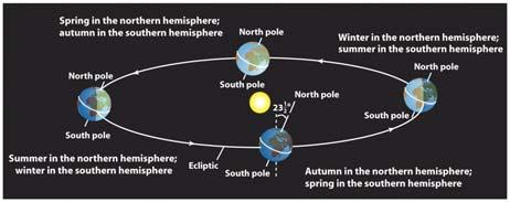 away from the perpendicular The Earth maintains this tilt as it orbits the Sun, with