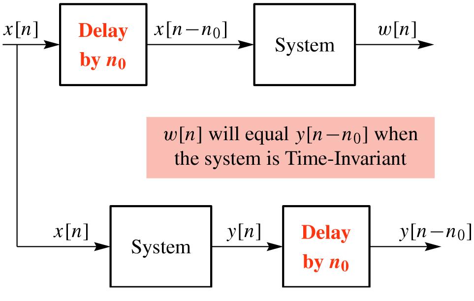 Linear Time-Invariant (LTI) Systems xn (text) or xn yn (notes) (5.