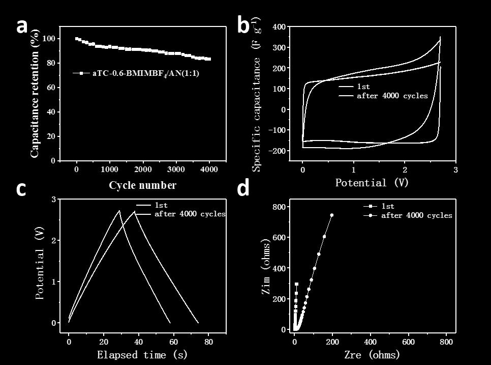 Figure S5. (a) Cycling stability of atc-0.6 at 5 A g -1 in BMIMBF 4 /AN. (b) CV curves of atc-0.6 before and after 4000 cycles.
