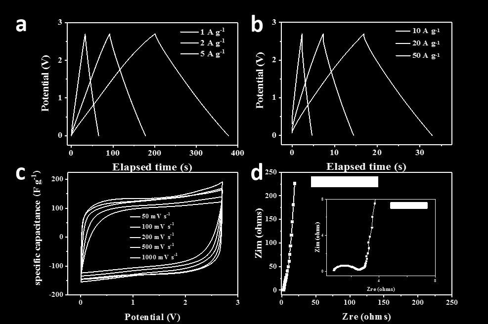 Figure S6. (a, b) GCD curves of atc-0.6 at different current densities in 1 M TEABF 4 /AN. (c) CV curves of atc-0.