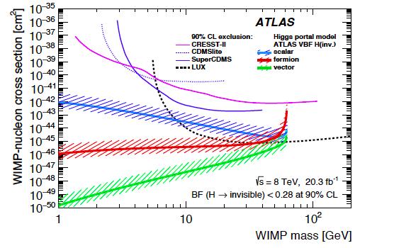 VBF Higgs(invisible) Signature: Two high p T jets plus MET (>150 GeV), lepton veto