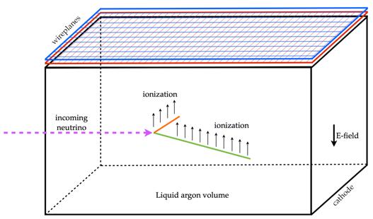 Precision era: Liquid Argon TPC Ionization from traversing charged particles is drifted along E-field to the segmented wire planes.