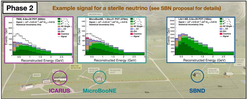 Preparing for SBN & DUNE SBN will study the short baseline anomalies in the neutrino sector.