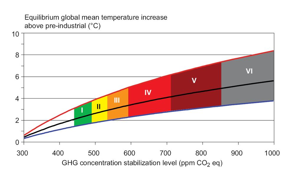 AR4: Issues related to mitigation in the longterm context CO2-eq (2011)= 473 ppm Figure 3.