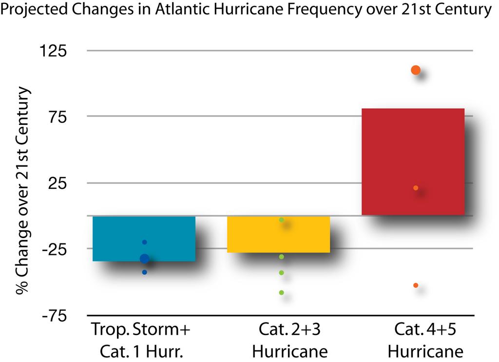 Atlantic Hurricanes Cat 4+5 frequency: 81% increase, or 10% per decade Estimated net impact of these changes on damage potential: +28% Bender et al.