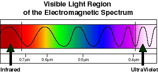 The shortest wavelength also has the highest energy, hence UV light can harm us if