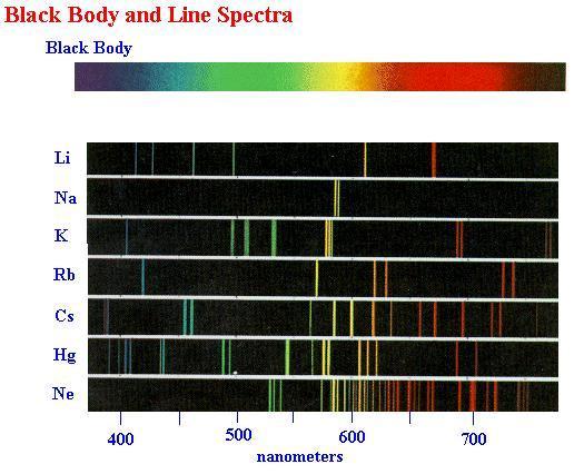 Why Discrete does each lines element = quanta have its own of energy signature emission spectrum? Tell neighbor. A. Each element has a different number of protons and electrons. B.