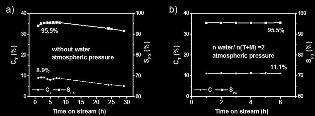 , J. Phys. Chem. C, 2012, 116, 4071). Water could be a competitive adsorbate that modulate toluene to methanol ratio accumulated on the catalyst surface.