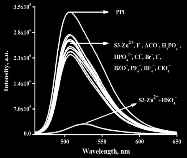 (a) (b) Figure 16: (a) Fluorescence spectrum of S3-Zn 2+ ensemble with different cations and (b) different anions in