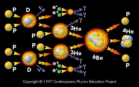 The Proton-Proton Chain - the basic energy generation process overall 4p 4 He p + p D +e + + v e the positron annihilates with an