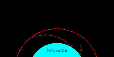 From a point on the surface some light escapes (a cone shape exit beam) some gets dragged into orbit around the star and some