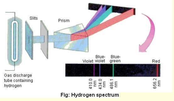 The Atomic Spectrum A Spectroscope Can Show a Spectrum The emission of light from an atom can