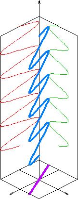 Linear polarization Consider an electromagnetic wave travelling in the z-direction: k = ke z The most general form of the electric field is then ) E (r, t) = (E 0xe iδx e x + E 0y e iδy e y exp [i