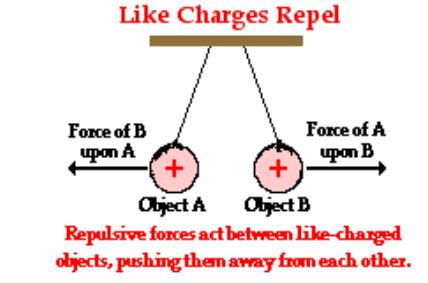 Electric Forces Any charged object can exert a force on another charged or uncharged object.