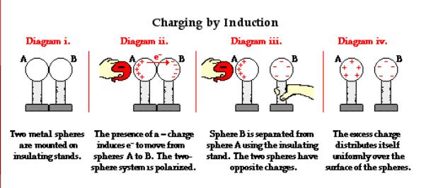 Charging by Induction When a charged object is brought near a neutral object, the charged object can induce, or force, a net charge to appear on one side of the object.