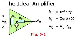 Ideal Op-Amp Continued Bandwidth is also infinite.