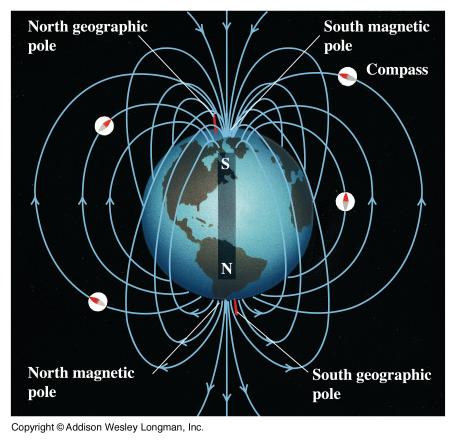Earth s Magnetic Field Which is actually the South Magnetic Pole. Why are things Magnetic?