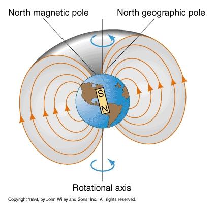 Electrons have a spin orientation, known as a magnetic moment.