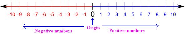 Number Lines: When you read a positive value on a number line, start from 0 and move to