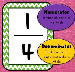 Proper Fractions: The numerator