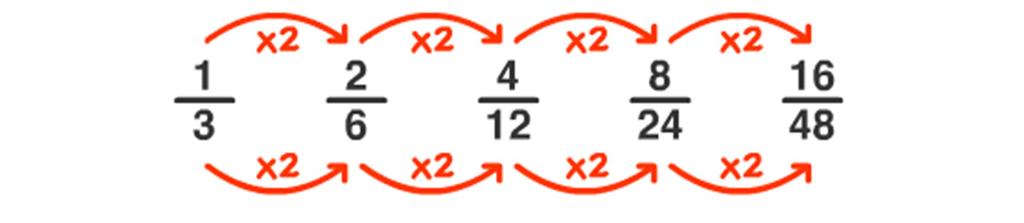 Equivalent Fractions: To make equivalent fractions,
