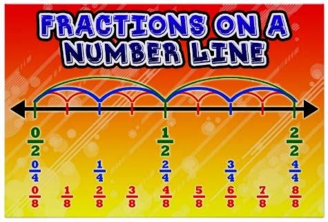 Notice: Equivalent fractions