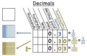 Decimals Fractions: Notice: The