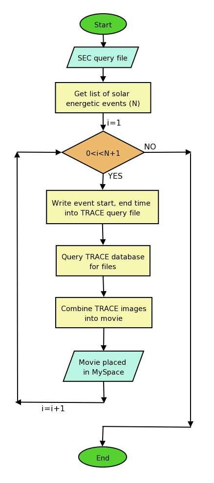 Movie Maker Workflow-contd For each event: Query TRACE database start time and event time of solar event obtained from SEC query written into query file for TRACE dataset: