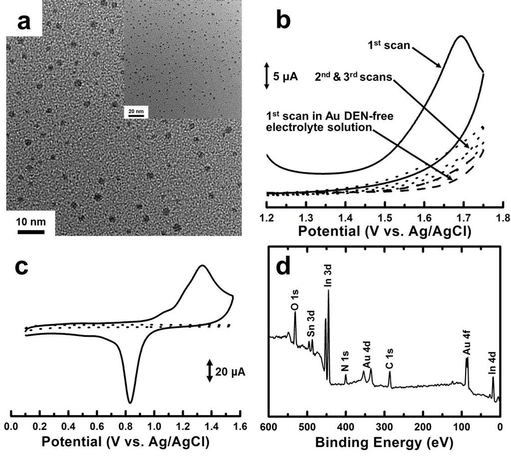 Fig. S4. (a) TEM images of as-prepared Au DENs, i.e. G6-NH 2 (Au 147 ) DENs. (b) CVs obtained on ITOs in an aqueous 10 M Au DEN solution containing 0.1 M LiClO 4 and in a Au DEN-free 0.