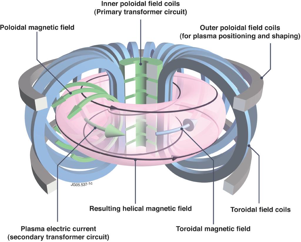Plasma magnetic control Introduction In tokamaks, magnetic control of the plasma is obtained by means of magnetic fields