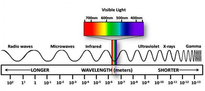 26. F Communicating with satellites is an application of gamma RADIO rays. 27. Which of the following energies has the LONGER wavelength in the diagram? (Circle the best choice.