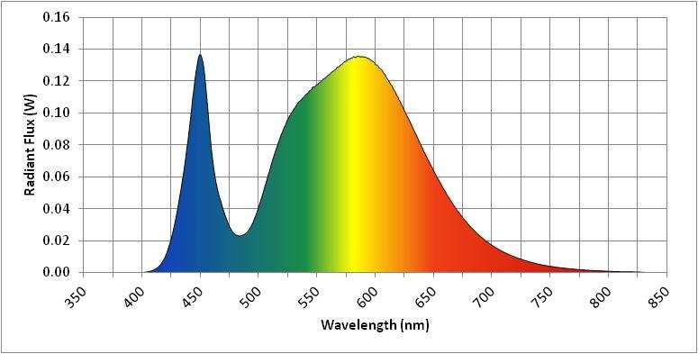 Spectral Distribution NVLAP Lab Code 500089-0 λ(nm) W/nm λ(nm) W/nm λ(nm) W/nm 360 0.000005 530 0.102961 700 0.017124 370 0.000004 540 0.111808 710 0.012802 380 0.000003 550 0.118078 720 0.