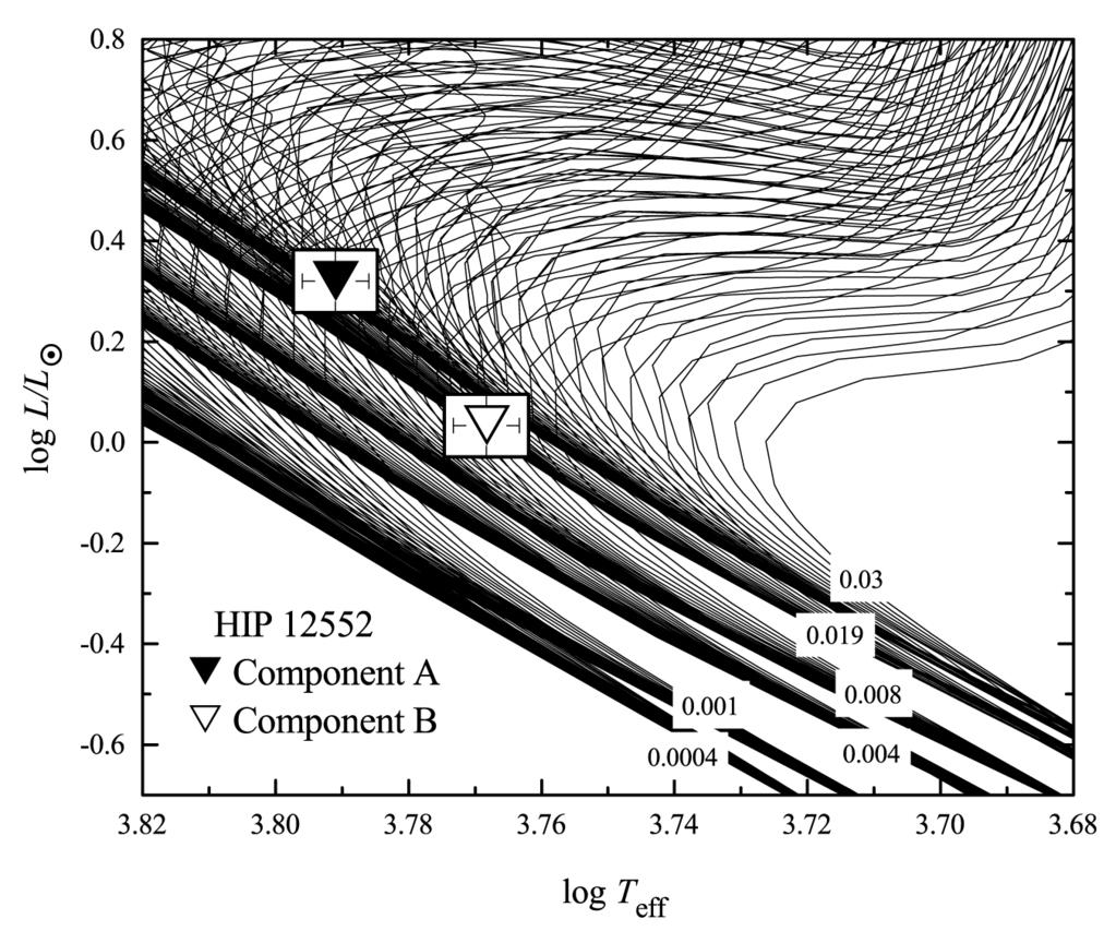 Parameters of CVBS XI: Cou 1511 (HIP 12552) 166 5 Fig. 3 The system components on the evolutionary tracks of Girardi et al. (2000b). Fig. 5 Components of the system on isochrones representing low- and intermediate-mass stars with different metallicities from Girardi et al.