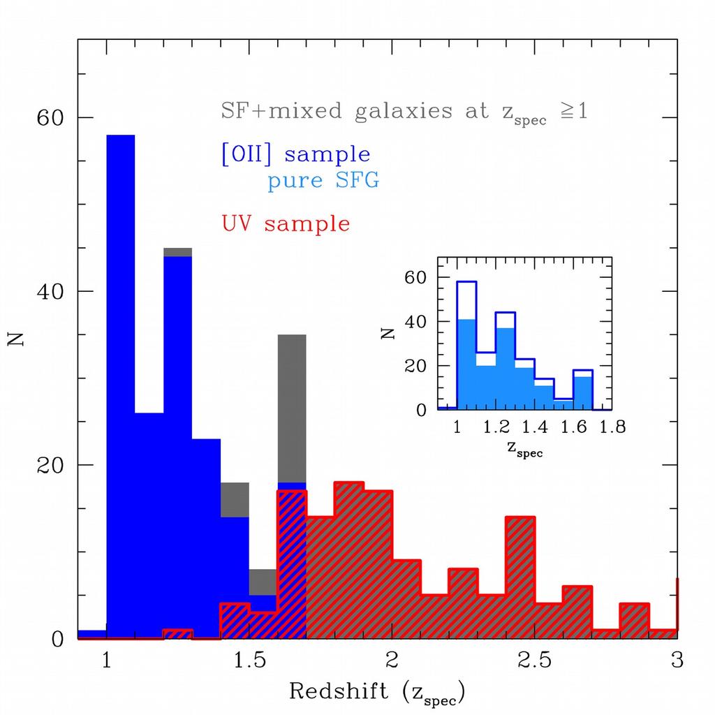 The sample selection 1<z<3 Two sub-samples Peak of D and AGN activity Consistency of Spectral features Spectroscopy Secure redshift Spectral features Star-forming galaxies Preliminary