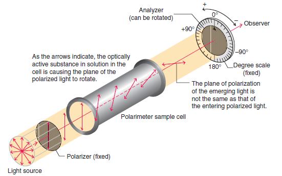 Polarimeter A polarimeter measures the rotation of plane-polarized that