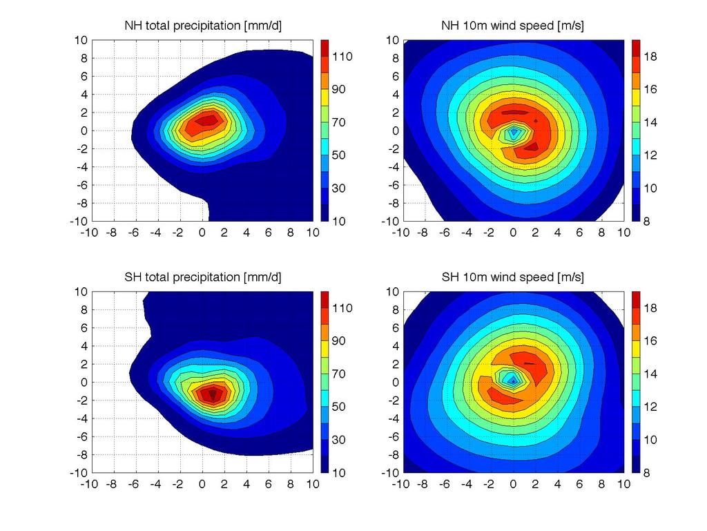 Composite of 100 hemispheric most intense simulated TCs How the model represent Tropical Cyclones [TC-MIP CSIRO TCs